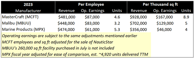 MasterCraft Vs. Peers Operational Performance