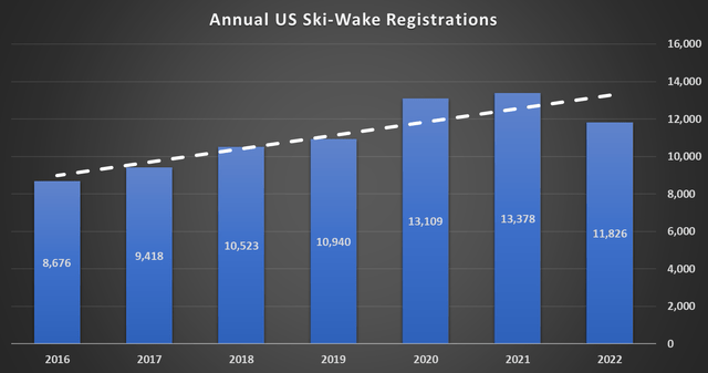 Ski-Wake Category Registrations last 6 years