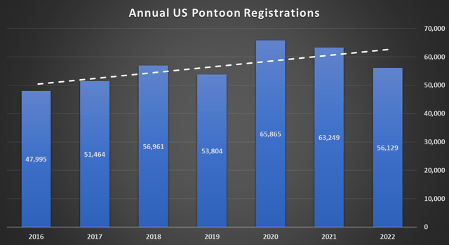 Pontoon Category registration growth