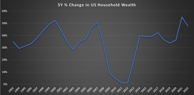 5Y change in US household wealth since 1993