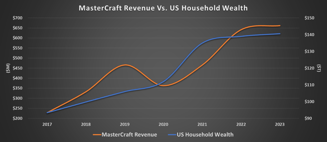 MasterCraft growth vs. US household wealth