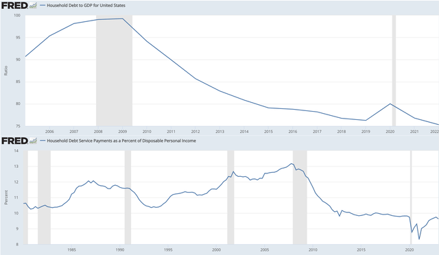 US household debt to gdp and debt servicing