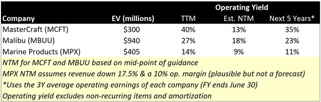 MasterCraft vs peers forward earnings yield scenario