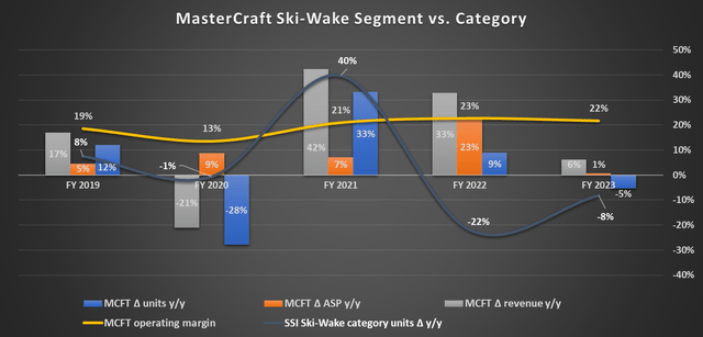 MasterCraft vs industry cyclicality