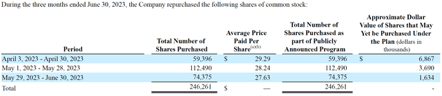 MasterCraft 2023 share buybacks