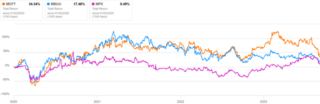 MCFT vs peers total return since 2020