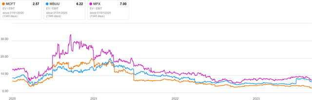 MCFT vs peers EV/EBIT