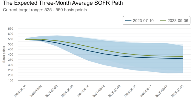 Expected SOFR through 2026