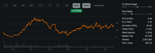 Share Performance