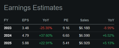 Earnings Estimates