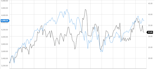 Chemours Compared to the S&P 500 3Y