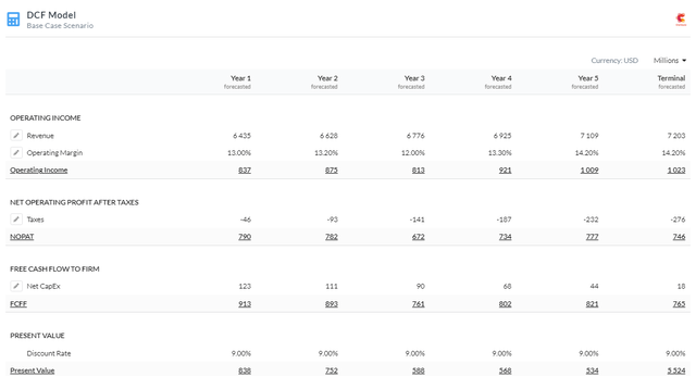 5Y Firm Model DCF Using FCFF