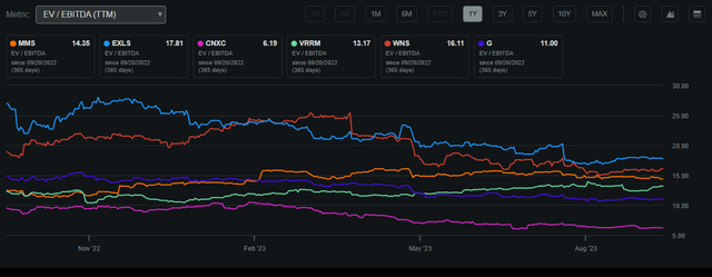 Maximus EV/EBITDA Compared to Peers