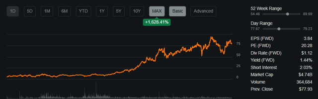 Share Performance