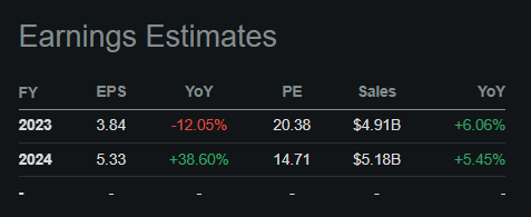 Earnings Estimates