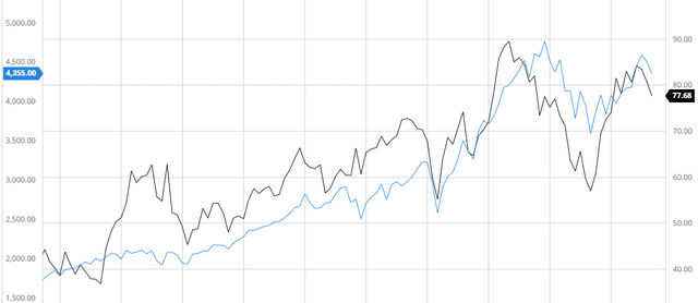 Maximus Compared to the S&P 500 10Y