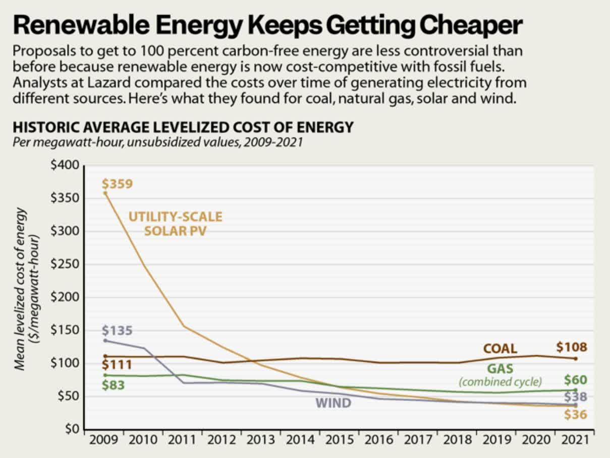 lcoe Levelized Cost Of Electricity Lazard Dan Gearino Insideclimatenews.org