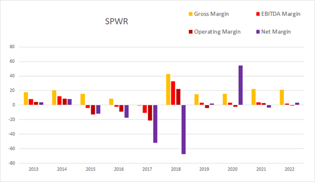 spwr sunpower margin