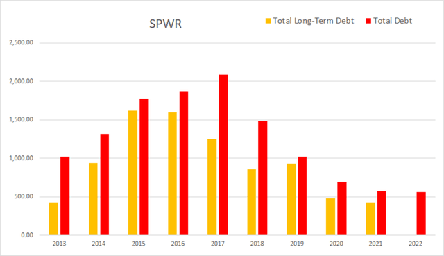 spwr sunpower debt long term total