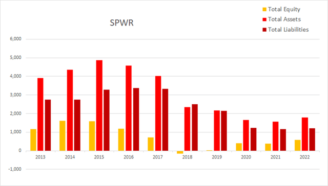 spwr sunpower equity assets liabilities