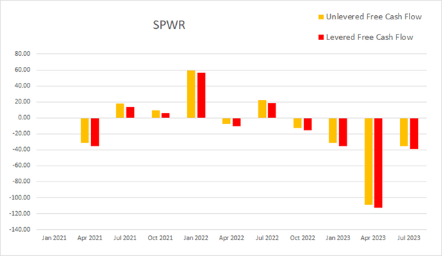 spwr sunpower cash flow