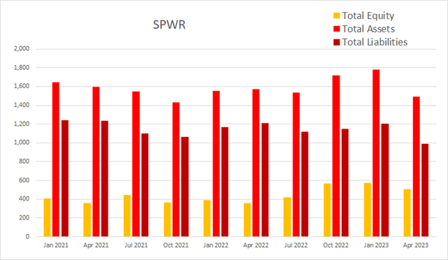 spwr sunpower equity assets liabilities