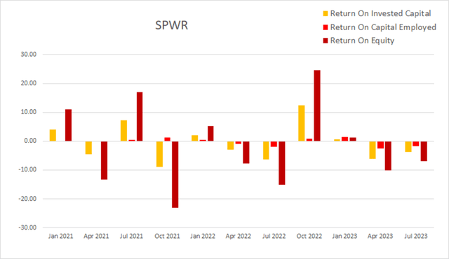 spwr sunpower return on invested capital equity employed