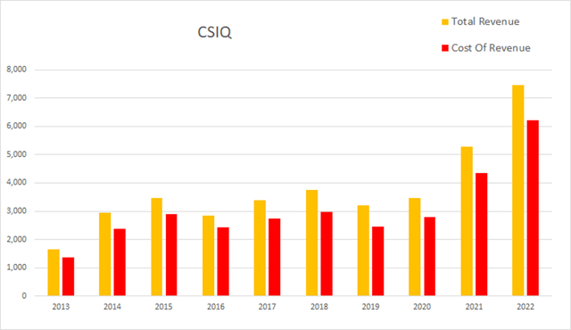 csiq canadian solar revenue