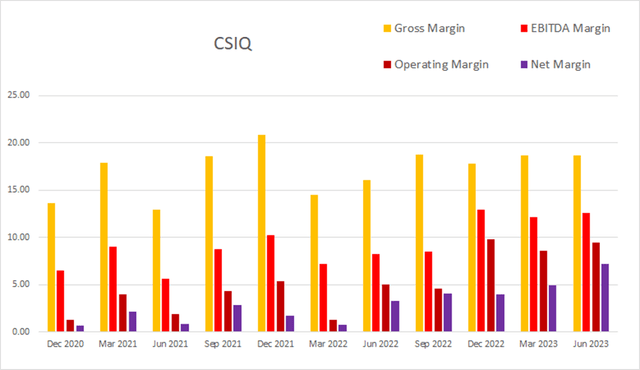 csiq canadian solar margin