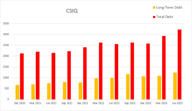 csiq canadian solar debt long term total