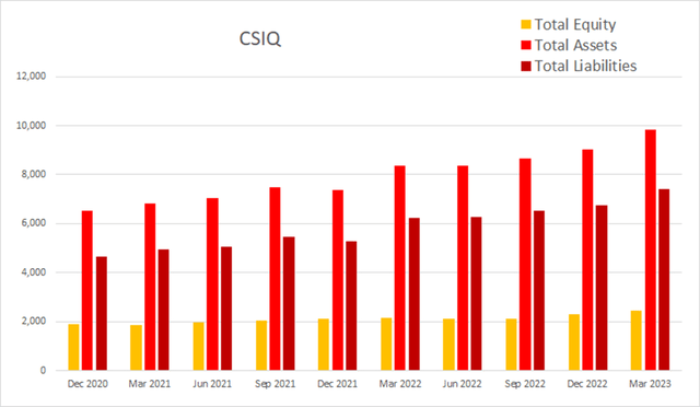 csiq canadian solar equity assets liabilities