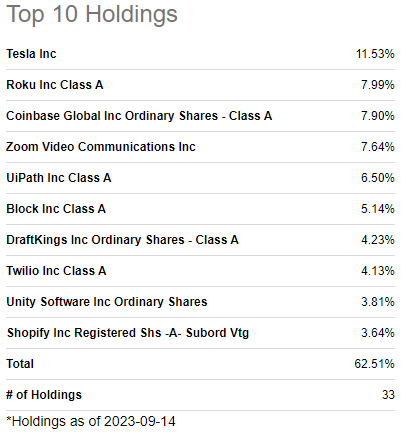 Top 10 holdings