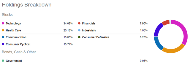 sector holdings