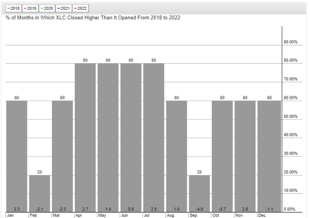 seasonality