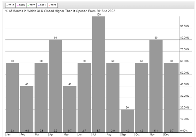 seasonality