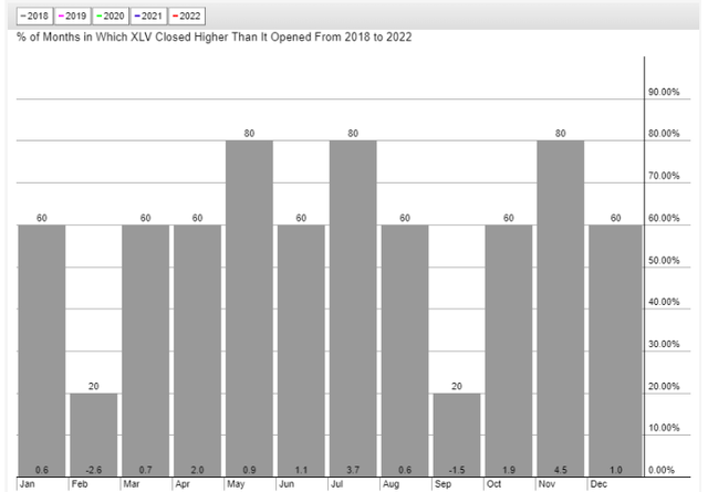 seasonality