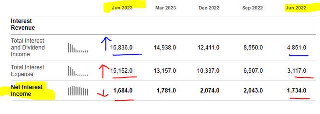 Goldman Sachs - net interest income