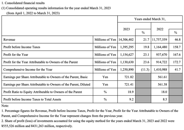 Mitsui revenue analysis