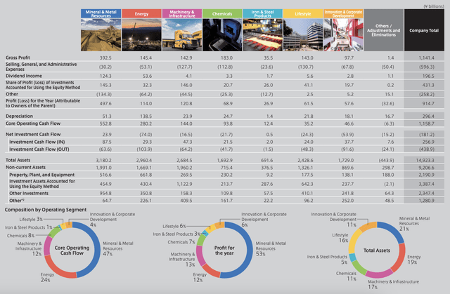 Mitsui aggregate data by core division