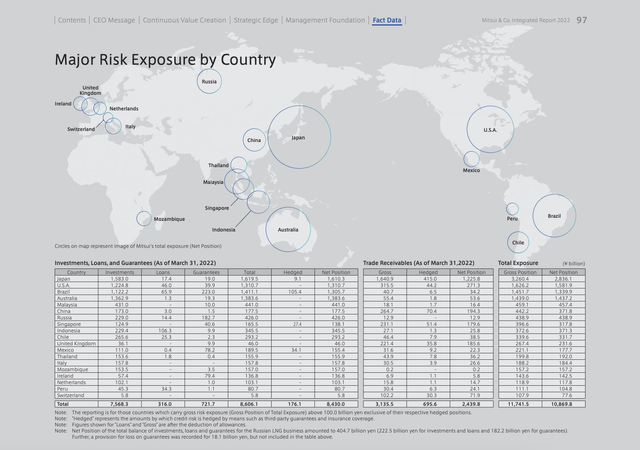 Risk Exposure of Mitsui 2022