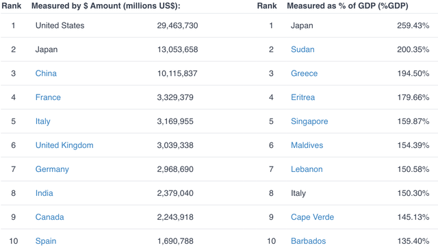 Countries Ranked by Debt