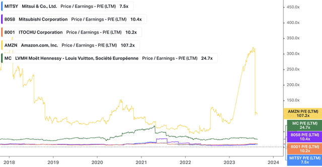 P/E ratios of conglomerates Japan vs. U.S.A