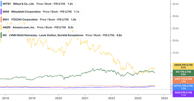 P/B ratios of conglomerates Japan vs. U.S.A