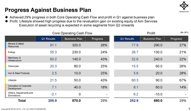 Progress Against Business Plan Q1 2024