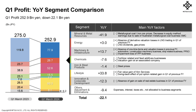 Q1 Profit: YoY Segment Comparison