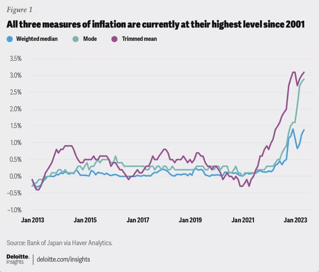 Japanese Inflation Since 2001