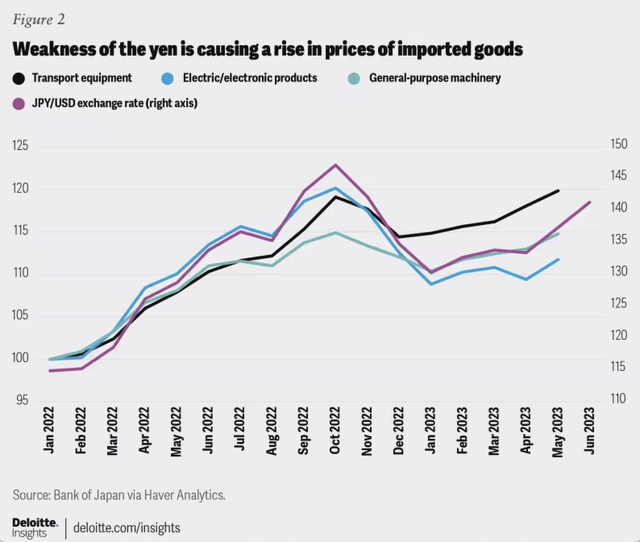 Weakness of Yen on Japanese Import Prices