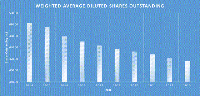 ADP Shares Outstanding