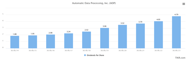 ADP Dividends Per Share