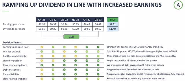 Avance Gas Q1 2023 Dividend Scorecard